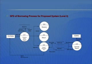 PATRON Book info Approved Borrowing Info Book Borrowing Info Book status ADMIN Generated Report Borrowing Info Book Status Denied DFD of Borrowing Process for Proposed System (Level 2) tblpatron Account status result Account status 2.1 Checking patron account status 2.2 Return 2.2 Record Borrowing Info tblbrbook 2.2 Reserve tblbooks 2.3 Generate  Report 