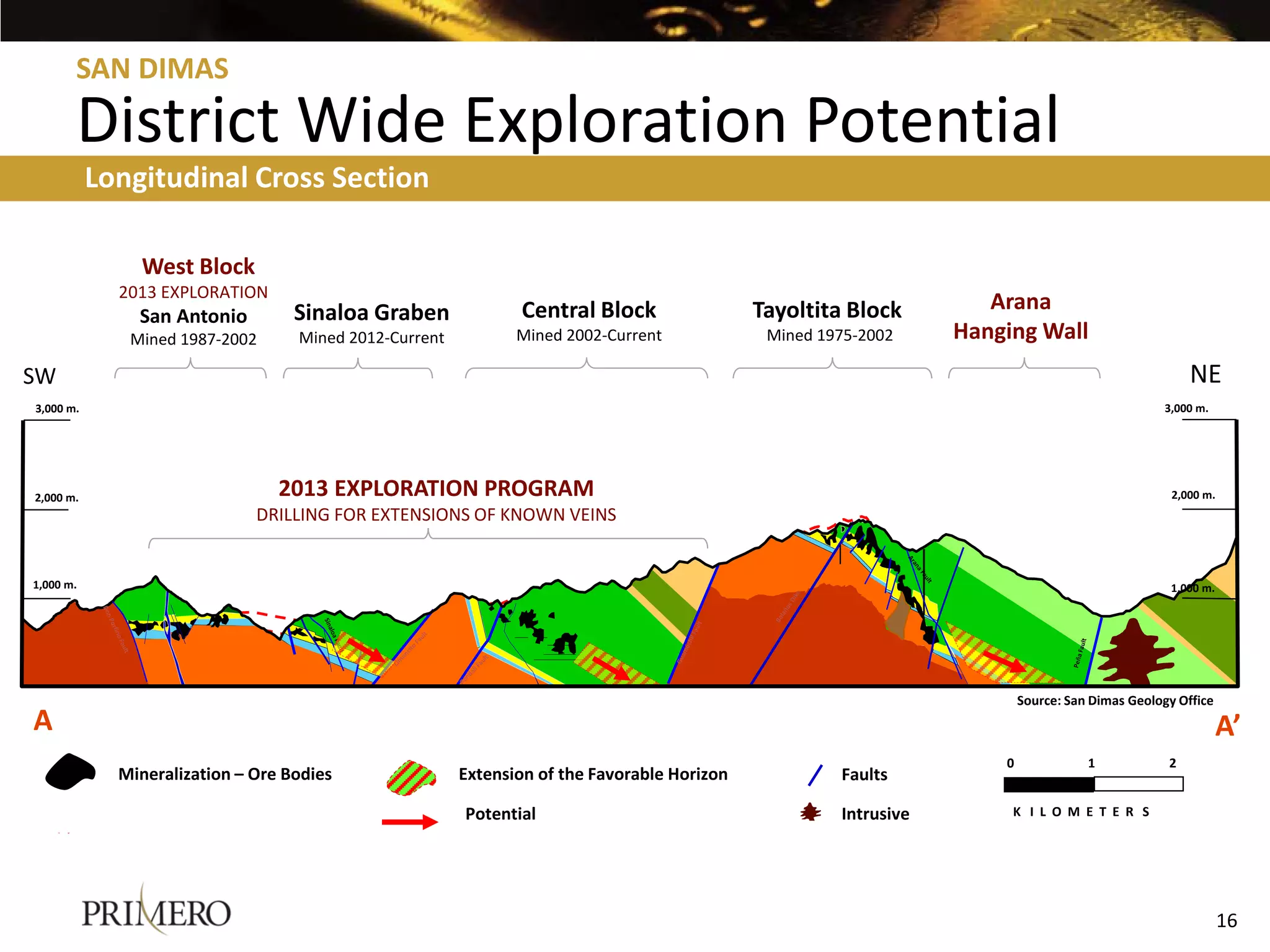 SAN DIMAS

       District Wide Exploration Potential
           Longitudinal Cross Section

               West Block
             2013 EXPLORATION
                                   Sinaloa Graben              Central Block                 Tayoltita Block         Arana
               San Antonio
              Mined 1987-2002      Mined 2012-Current          Mined 2002-Current             Mined 1975-2002     Hanging Wall
SW                                                                                                                                                    NE
3,000 m.                                                                                                                                          3,000 m.




2,000 m.                         2013 EXPLORATION PROGRAM                                                                                          2,000 m.
                              DRILLING FOR EXTENSIONS OF KNOWN VEINS


1,000 m.                                                                                                                                           1,000 m.




                                                                                                                          Source: San Dimas Geology Office
A                                                                                                                                                             A’
                                                                                                                      0              1            2
             Mineralization – Ore Bodies                Extension of the Favorable Horizon            Faults

             Favorable Horizon                          Potential                                     Intrusive        K I L O M E T E R S




                                                                                                                                                              16
 