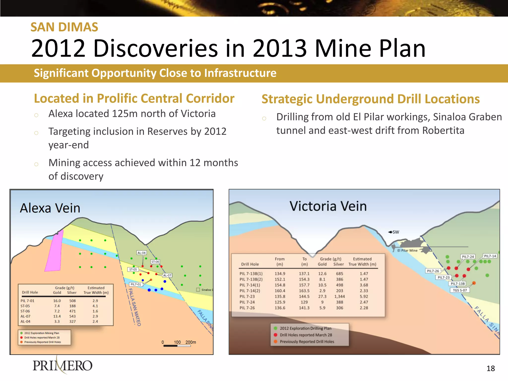 SAN DIMAS
2012 Discoveries in 2013 Mine Plan
Significant Opportunity Close to Infrastructure

Located in Prolific Central Corridor          Strategic Underground Drill Locations
o   Alexa located 125m north of Victoria      o   Drilling from old El Pilar workings, Sinaloa Graben
o   Targeting inclusion in Reserves by 2012       tunnel and east-west drift from Robertita
    year-end
o   Mining access achieved within 12 months
    of discovery




                                                                                                 18
 