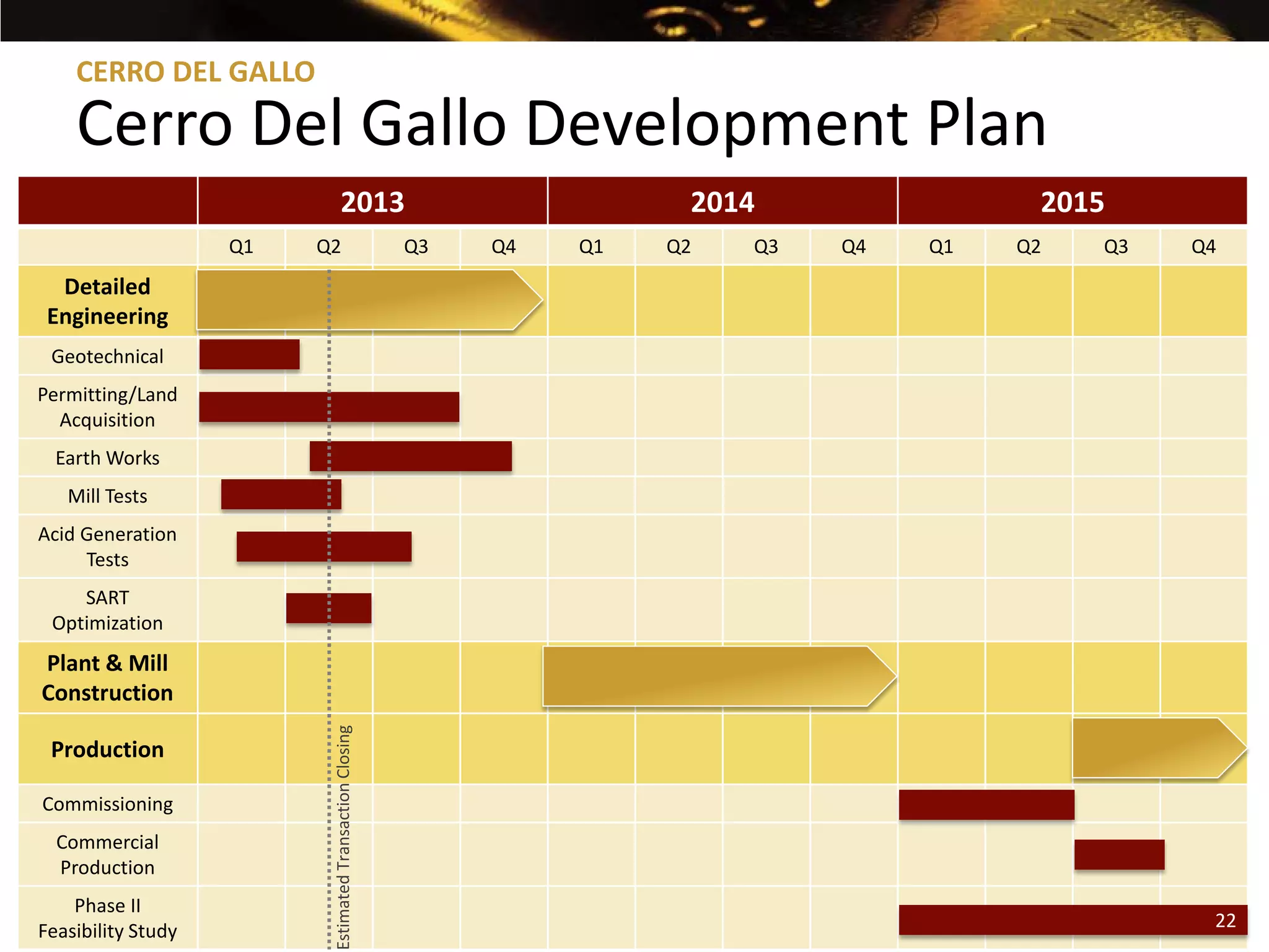 CERRO DEL GALLO

    Cerro Del Gallo Development Plan
                                     2013                                 2014                2015
                    Q1   Q2                               Q3   Q4   Q1   Q2   Q3   Q4   Q1   Q2   Q3   Q4
  Detailed
 Engineering
 Geotechnical
Permitting/Land
  Acquisition
  Earth Works
   Mill Tests
Acid Generation
     Tests
    SART
 Optimization
Plant & Mill
Construction
                          Estimated Transaction Closing




 Production

Commissioning
  Commercial
  Production
    Phase II
Feasibility Study                                                                                       22
                                                                                                        22
 