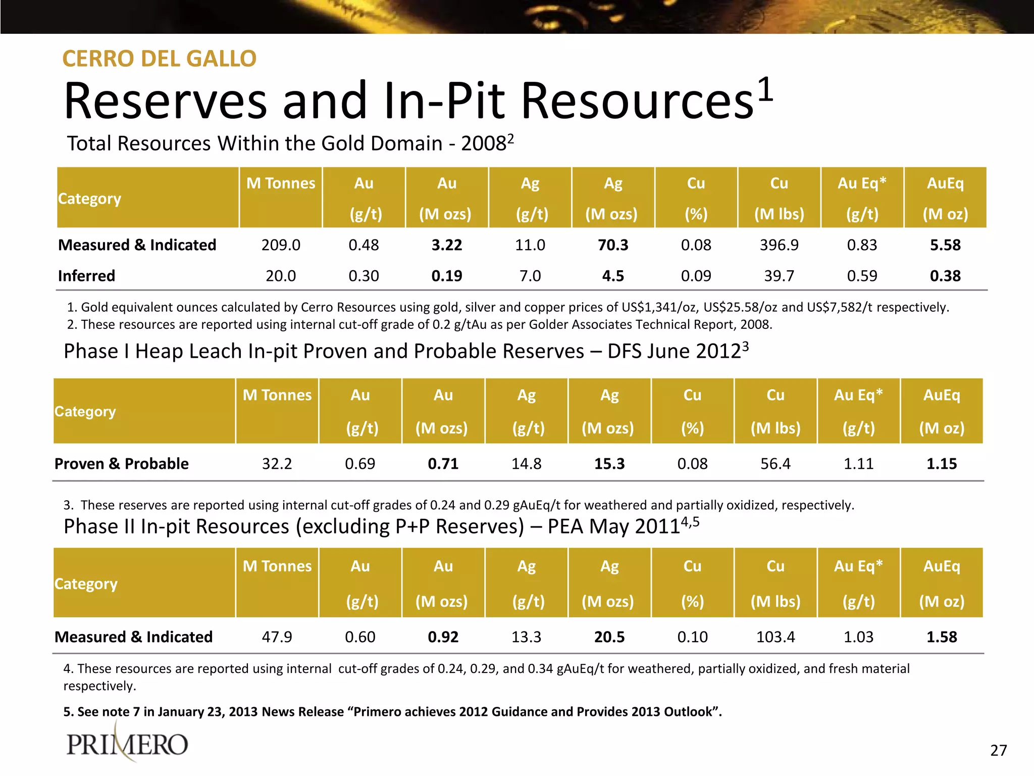 CERRO DEL GALLO

 Reserves and In-Pit Resources1
 Total Resources Within the Gold Domain - 20082
                                M Tonnes           Au            Au             Ag            Ag             Cu            Cu          Au Eq*           AuEq
Category
                                                  (g/t)       (M ozs)          (g/t)       (M ozs)          (%)         (M lbs)         (g/t)          (M oz)
Measured & Indicated               209.0          0.48          3.22           11.0          70.3           0.08         396.9           0.83           5.58
Inferred                            20.0          0.30          0.19            7.0           4.5           0.09          39.7           0.59           0.38
 1. Gold equivalent ounces calculated by Cerro Resources using gold, silver and copper prices of US$1,341/oz, US$25.58/oz and US$7,582/t respectively.
 2. These resources are reported using internal cut-off grade of 0.2 g/tAu as per Golder Associates Technical Report, 2008.

 Phase I Heap Leach In-pit Proven and Probable Reserves – DFS June 20123
                                M Tonnes          Au             Au            Ag             Ag            Cu             Cu         Au Eq*           AuEq
Category
                                                  (g/t)       (M ozs)         (g/t)       (M ozs)           (%)         (M lbs)         (g/t)          (M oz)

Proven & Probable                  32.2          0.69           0.71          14.8           15.3          0.08           56.4          1.11           1.15

 3. These reserves are reported using internal cut-off grades of 0.24 and 0.29 gAuEq/t for weathered and partially oxidized, respectively.
 Phase II In-pit Resources (excluding P+P Reserves) – PEA May 20114,5
                                M Tonnes          Au             Au            Ag             Ag            Cu             Cu         Au Eq*           AuEq
Category
                                                  (g/t)       (M ozs)         (g/t)       (M ozs)           (%)         (M lbs)         (g/t)          (M oz)

Measured & Indicated               47.9          0.60           0.92          13.3           20.5          0.10          103.4          1.03           1.58
 4. These resources are reported using internal cut-off grades of 0.24, 0.29, and 0.34 gAuEq/t for weathered, partially oxidized, and fresh material
 respectively.
 5. See note 7 in January 23, 2013 News Release “Primero achieves 2012 Guidance and Provides 2013 Outlook”.

                                                                                                                                                                27
 