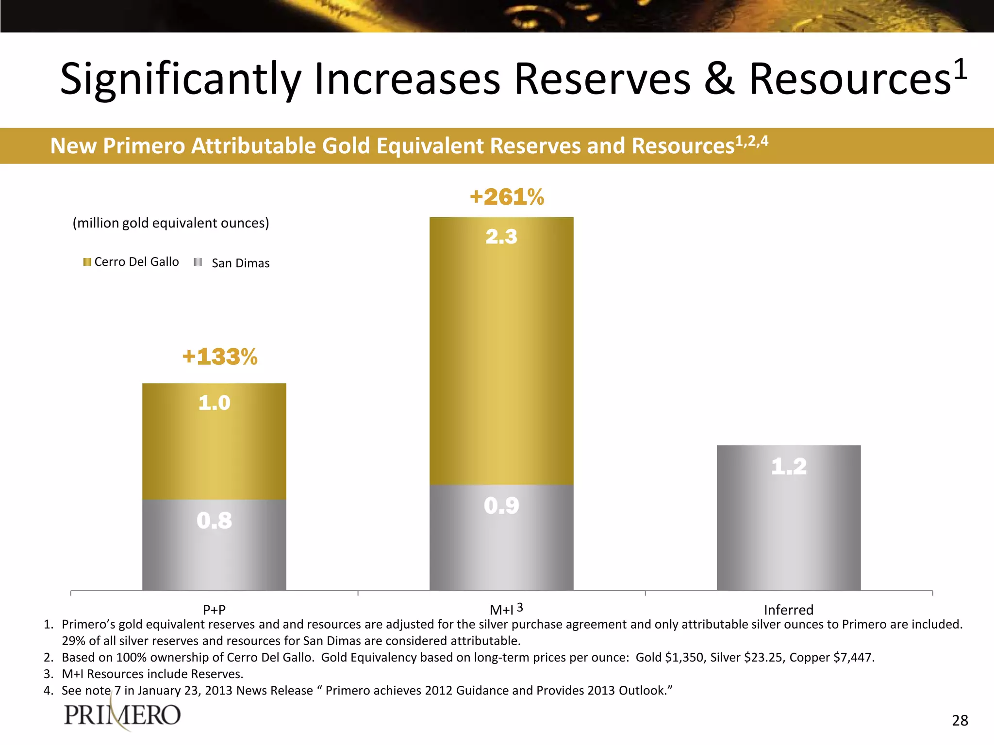 Significantly Increases Reserves & Resources1
 New Primero Attributable Gold Equivalent Reserves and Resources1,2,4

                                                                           +261%
     (million gold equivalent ounces)
                                                                              2.3
         Cerro Del Gallo    Primero
                             San Dimas




                           +133%
                            1.0

                                                                                                                                1.2
                                                                              0.9
                           0.8


                              P+P                                               M+I 3                                           Inferred
1. Primero’s gold equivalent reserves and and resources are adjusted for the silver purchase agreement and only attributable silver ounces to Primero are included.
   29% of all silver reserves and resources for San Dimas are considered attributable.
2. Based on 100% ownership of Cerro Del Gallo. Gold Equivalency based on long-term prices per ounce: Gold $1,350, Silver $23.25, Copper $7,447.
3. M+I Resources include Reserves.
4. See note 7 in January 23, 2013 News Release “ Primero achieves 2012 Guidance and Provides 2013 Outlook.”

                                                                                                                                                                28
 