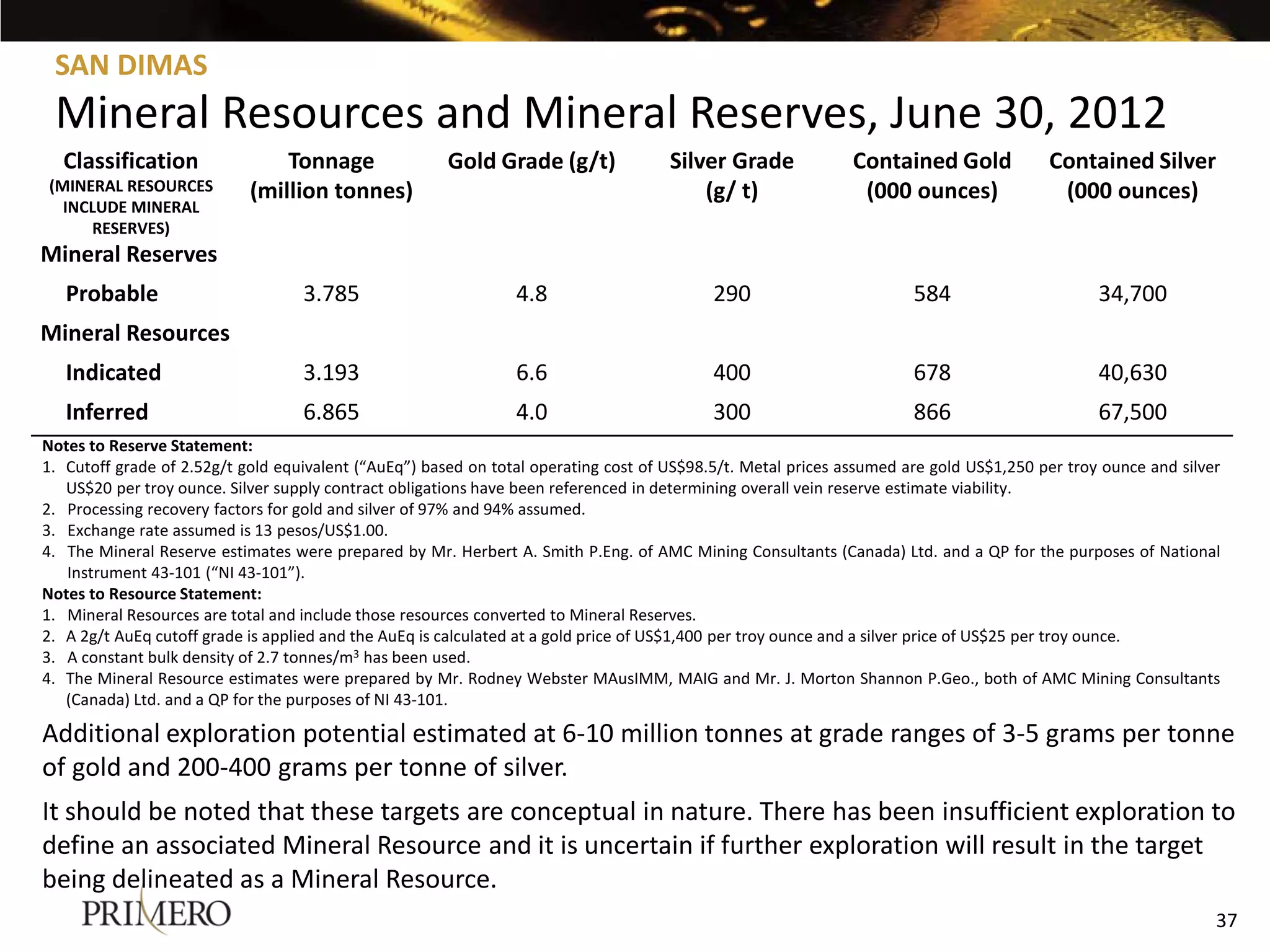 SAN DIMAS
 Mineral Resources and Mineral Reserves, June 30, 2012
  Classification                Tonnage                Gold Grade (g/t)              Silver Grade             Contained Gold            Contained Silver
(MINERAL RESOURCES          (million tonnes)                                             (g/ t)                (000 ounces)              (000 ounces)
  INCLUDE MINERAL
     RESERVES)
Mineral Reserves
   Probable                        3.785                        4.8                        290                        584                      34,700
Mineral Resources
   Indicated                       3.193                        6.6                        400                        678                      40,630
   Inferred                        6.865                        4.0                        300                        866                      67,500
Notes to Reserve Statement:
1. Cutoff grade of 2.52g/t gold equivalent (“AuEq”) based on total operating cost of US$98.5/t. Metal prices assumed are gold US$1,250 per troy ounce and silver
   US$20 per troy ounce. Silver supply contract obligations have been referenced in determining overall vein reserve estimate viability.
2. Processing recovery factors for gold and silver of 97% and 94% assumed.
3. Exchange rate assumed is 13 pesos/US$1.00.
4. The Mineral Reserve estimates were prepared by Mr. Herbert A. Smith P.Eng. of AMC Mining Consultants (Canada) Ltd. and a QP for the purposes of National
   Instrument 43-101 (“NI 43-101”).
Notes to Resource Statement:
1. Mineral Resources are total and include those resources converted to Mineral Reserves.
2. A 2g/t AuEq cutoff grade is applied and the AuEq is calculated at a gold price of US$1,400 per troy ounce and a silver price of US$25 per troy ounce.
3. A constant bulk density of 2.7 tonnes/m3 has been used.
4. The Mineral Resource estimates were prepared by Mr. Rodney Webster MAusIMM, MAIG and Mr. J. Morton Shannon P.Geo., both of AMC Mining Consultants
   (Canada) Ltd. and a QP for the purposes of NI 43-101.

Additional exploration potential estimated at 6-10 million tonnes at grade ranges of 3-5 grams per tonne
of gold and 200-400 grams per tonne of silver.
It should be noted that these targets are conceptual in nature. There has been insufficient exploration to
define an associated Mineral Resource and it is uncertain if further exploration will result in the target
being delineated as a Mineral Resource.
                                                                                                                                                               37
 