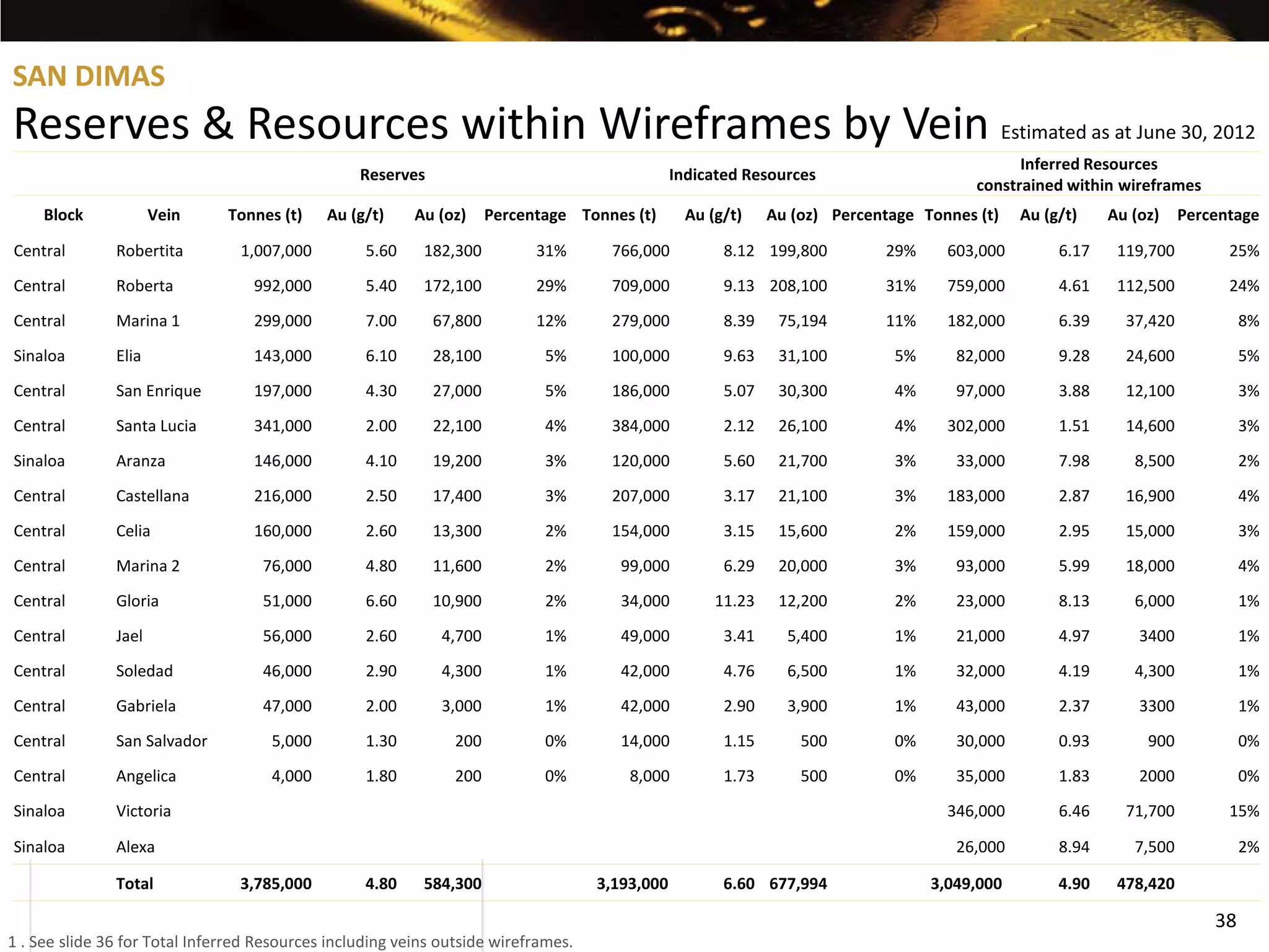 SAN DIMAS
Reserves & Resources within Wireframes by Vein Estimated as at June 30, 2012
                                                                                                                                              Inferred Resources
                                                  Reserves                                      Indicated Resources
                                                                                                                                        constrained within wireframes
     Block            Vein     Tonnes (t)    Au (g/t)     Au (oz)     Percentage Tonnes (t)       Au (g/t)    Au (oz) Percentage Tonnes (t)   Au (g/t)    Au (oz)    Percentage

Central        Robertita         1,007,000         5.60    182,300          31%      766,000           8.12 199,800         29%     603,000        6.17    119,700         25%
Central        Roberta             992,000         5.40    172,100          29%      709,000           9.13 208,100         31%     759,000        4.61    112,500         24%
Central        Marina 1            299,000         7.00      67,800         12%      279,000           8.39    75,194       11%     182,000        6.39     37,420            8%
Sinaloa        Elia                143,000         6.10      28,100          5%      100,000           9.63    31,100        5%      82,000        9.28     24,600            5%
Central        San Enrique         197,000         4.30      27,000          5%      186,000           5.07    30,300        4%      97,000        3.88     12,100            3%
Central        Santa Lucia         341,000         2.00      22,100          4%      384,000           2.12    26,100        4%     302,000        1.51     14,600            3%
Sinaloa        Aranza              146,000         4.10      19,200          3%      120,000           5.60    21,700        3%      33,000        7.98      8,500            2%
Central        Castellana          216,000         2.50      17,400          3%      207,000           3.17    21,100        3%     183,000        2.87     16,900            4%
Central        Celia               160,000         2.60      13,300          2%      154,000           3.15    15,600        2%     159,000        2.95     15,000            3%
Central        Marina 2             76,000         4.80      11,600          2%        99,000          6.29    20,000        3%      93,000        5.99     18,000            4%
Central        Gloria               51,000         6.60      10,900          2%        34,000         11.23    12,200        2%      23,000        8.13      6,000            1%
Central        Jael                 56,000         2.60       4,700          1%        49,000          3.41     5,400        1%      21,000        4.97       3400            1%
Central        Soledad              46,000         2.90       4,300          1%        42,000          4.76     6,500        1%      32,000        4.19      4,300            1%
Central        Gabriela             47,000         2.00       3,000          1%        42,000          2.90     3,900        1%      43,000        2.37       3300            1%
Central        San Salvador          5,000         1.30         200          0%        14,000          1.15       500        0%      30,000        0.93        900            0%
Central        Angelica              4,000         1.80         200          0%         8,000          1.73       500        0%      35,000        1.83       2000            0%
Sinaloa        Victoria                                                                                                             346,000        6.46     71,700         15%

Sinaloa        Alexa                                                                                                                 26,000        8.94      7,500            2%

               Total             3,785,000         4.80    584,300                  3,193,000          6.60 677,994               3,049,000        4.90    478,420

                                                                                                                                                                         38
1 . See slide 36 for Total Inferred Resources including veins outside wireframes.
 