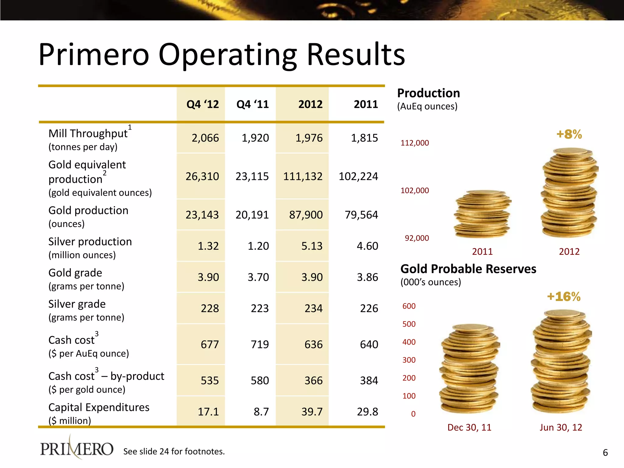 Primero Operating Results
                                                                              Production
                                   Q4 ‘12        Q4 ‘11     2012      2011    (AuEq ounces)
                     1
Mill Throughput                      2,066        1,920     1,976     1,815   112,000
                                                                                                          +8%
(tonnes per day)
Gold equivalent
          2
production                         26,310        23,115   111,132   102,224
(gold equivalent ounces)                                                      102,000

Gold production                    23,143        20,191    87,900    79,564
(ounces)
                                                                               92,000
Silver production                     1.32         1.20      5.13      4.60
(million ounces)                                                                               2011        2012

Gold grade                                                                    Gold Probable Reserves
                                      3.90         3.70      3.90      3.86   (000’s ounces)
(grams per tonne)
Silver grade
                                                                                                        +16%
                                       228         223       234       226     600
(grams per tonne)
                                                                               500
              3
Cash cost                              677         719       636       640     400
($ per AuEq ounce)
                                                                               300
              3
Cash cost – by-product                 535         580       366       384     200
($ per gold ounce)
                                                                               100
Capital Expenditures                  17.1          8.7      39.7      29.8      0
($ million)
                                                                                        Dec 30, 11     Jun 30, 12

                   See slide 24 for footnotes.                                                                      6
 