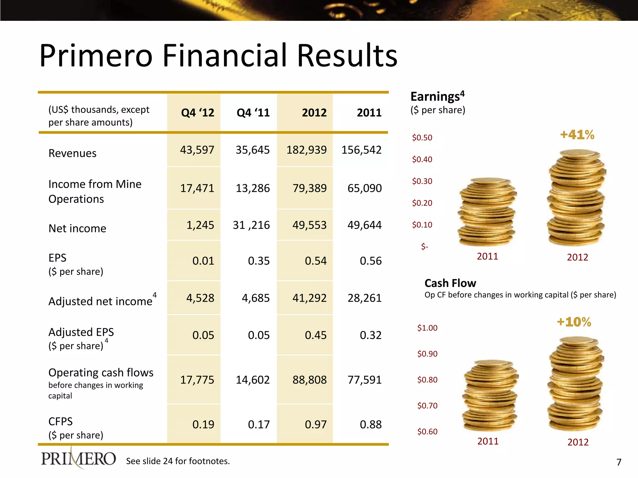 Primero Financial Results
                                                                                Earnings4
(US$ thousands, except            Q4 ‘12          Q4 ‘11      2012      2011    ($ per share)
per share amounts)
                                                                                $0.50                                   +41%
Revenues                         43,597           35,645    182,939   156,542
                                                                                $0.40

Income from Mine                                                                $0.30
                                 17,471           13,286     79,389    65,090
Operations                                                                      $0.20


Net income                         1,245          31 ,216    49,553    49,644   $0.10

                                                                                  $-
EPS                                  0.01           0.35       0.54      0.56                    2011                     2012
($ per share)
                                                                                   Cash Flow
                            4
                                   4,528           4,685     41,292    28,261      Op CF before changes in working capital ($ per share)
Adjusted net income

                                                                                 $1.00                                 +10%
Adjusted EPS                         0.05           0.05       0.45      0.32
                4
($ per share)
                                                                                 $0.90

Operating cash flows
before changes in working        17,775           14,602     88,808    77,591    $0.80
capital
                                                                                 $0.70
CFPS                                 0.19           0.17       0.97      0.88
($ per share)                                                                    $0.60
                                                                                                 2011                     2012
                    See slide 24 for footnotes.                                                                                        7
 