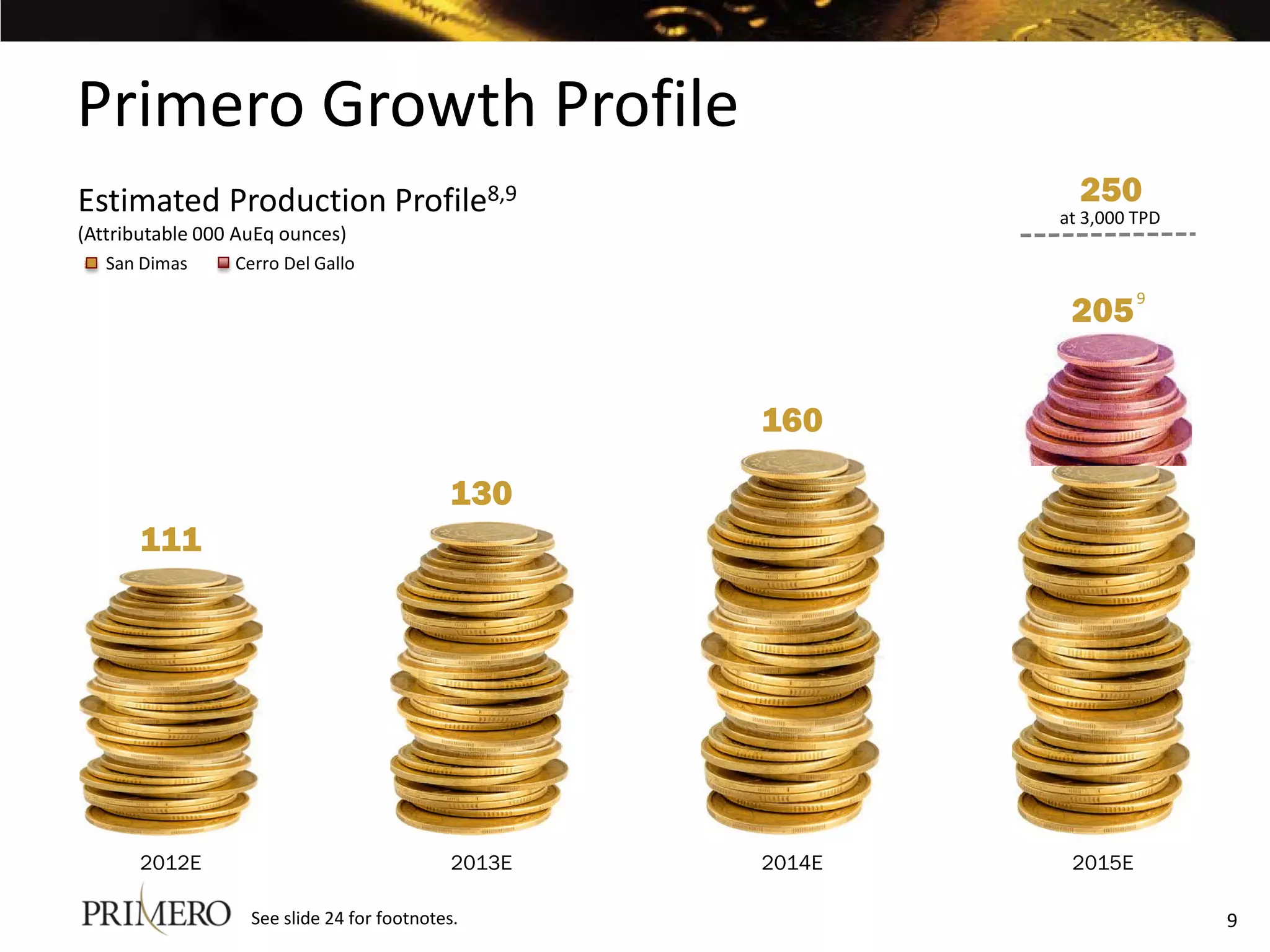 Primero Growth Profile
Estimated Production Profile8,9                                 250
                                                              at 3,000 TPD
(Attributable 000 AuEq ounces)
   San DimasCerro Del Gallo Gallo
  Primero         Cerro Del
                                                                       9
                                                               205


                                                      160

                                             130
       111




       2012E                                  2013E   2014E    2015E

                    See slide 24 for footnotes.                              9
 