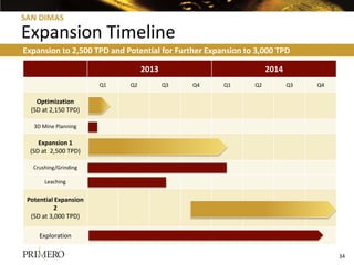 SAN DIMAS

Expansion Timeline
Expansion to 2,500 TPD and Potential for Further Expansion to 3,000 TPD

                                 2013                             2014
                       Q1   Q2          Q3   Q4      Q1      Q2          Q3   Q4

    Optimization
  (SD at 2,150 TPD)

   3D Mine Planning

     Expansion 1
  (SD at 2,500 TPD)

   Crushing/Grinding

       Leaching


 Potential Expansion
           2
  (SD at 3,000 TPD)

     Exploration

                                                                                   34
 