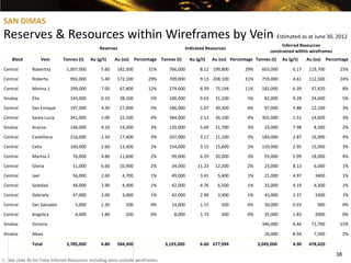 SAN DIMAS
Reserves & Resources within Wireframes by Vein Estimated as at June 30, 2012
                                                                                                                                              Inferred Resources
                                                  Reserves                                      Indicated Resources
                                                                                                                                        constrained within wireframes
     Block            Vein     Tonnes (t)    Au (g/t)     Au (oz)     Percentage Tonnes (t)       Au (g/t)    Au (oz) Percentage Tonnes (t)   Au (g/t)    Au (oz)    Percentage

Central        Robertita         1,007,000         5.60    182,300          31%      766,000           8.12 199,800         29%     603,000        6.17    119,700         25%
Central        Roberta             992,000         5.40    172,100          29%      709,000           9.13 208,100         31%     759,000        4.61    112,500         24%
Central        Marina 1            299,000         7.00      67,800         12%      279,000           8.39    75,194       11%     182,000        6.39     37,420            8%
Sinaloa        Elia                143,000         6.10      28,100          5%      100,000           9.63    31,100        5%      82,000        9.28     24,600            5%
Central        San Enrique         197,000         4.30      27,000          5%      186,000           5.07    30,300        4%      97,000        3.88     12,100            3%
Central        Santa Lucia         341,000         2.00      22,100          4%      384,000           2.12    26,100        4%     302,000        1.51     14,600            3%
Sinaloa        Aranza              146,000         4.10      19,200          3%      120,000           5.60    21,700        3%      33,000        7.98      8,500            2%
Central        Castellana          216,000         2.50      17,400          3%      207,000           3.17    21,100        3%     183,000        2.87     16,900            4%
Central        Celia               160,000         2.60      13,300          2%      154,000           3.15    15,600        2%     159,000        2.95     15,000            3%
Central        Marina 2             76,000         4.80      11,600          2%        99,000          6.29    20,000        3%      93,000        5.99     18,000            4%
Central        Gloria               51,000         6.60      10,900          2%        34,000         11.23    12,200        2%      23,000        8.13      6,000            1%
Central        Jael                 56,000         2.60       4,700          1%        49,000          3.41     5,400        1%      21,000        4.97       3400            1%
Central        Soledad              46,000         2.90       4,300          1%        42,000          4.76     6,500        1%      32,000        4.19      4,300            1%
Central        Gabriela             47,000         2.00       3,000          1%        42,000          2.90     3,900        1%      43,000        2.37       3300            1%
Central        San Salvador          5,000         1.30         200          0%        14,000          1.15       500        0%      30,000        0.93        900            0%
Central        Angelica              4,000         1.80         200          0%         8,000          1.73       500        0%      35,000        1.83       2000            0%
Sinaloa        Victoria                                                                                                             346,000        6.46     71,700         15%

Sinaloa        Alexa                                                                                                                 26,000        8.94      7,500            2%

               Total             3,785,000         4.80    584,300                  3,193,000          6.60 677,994               3,049,000        4.90    478,420

                                                                                                                                                                         38
1 . See slide 36 for Total Inferred Resources including veins outside wireframes.
 