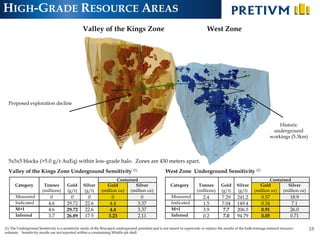 HIGH-GRADE RESOURCE AREAS
                                                 Valley of the Kings Zone                                                       West Zone




  Proposed exploration decline



                                                                                                                                                                            Historic
                                                                                                                                                                         underground
                                                                                                                                                                        workings (5.3km)




  5x5x5 blocks (>5.0 g/t AuEq) within low-grade halo. Zones are 450 meters apart.
  Valley of the Kings Zone Underground Sensitivity (1)                                               West Zone Underground Sensitivity (1)
                                                                     Contained                                                                                        Contained
      Category          Tonnes         Gold      Silver         Gold         Silver                      Category         Tonnes         Gold      Silver        Gold         Silver
                       (millions)      (g/t)     (g/t)       (million oz) (million oz)                                   (millions)      (g/t)     (g/t)      (million oz) (million oz)
      Measured              0            0         0              0                  0                   Measured            2.4         7.29      241.2          0.57               18.9
      Indicated            4.6         29.72      22.6           4.4                3.37                 Indicated           1.5         7.04      149.4          0.34                7.1
      M+I                  4.6         29.72      22.6           4.4                3.37                 M+I                 3.9          7.7      206.5          0.91               26.0
      Inferred             3.7         26.89      17.5           3.23               2.11                 Inferred            0.2          7.0      94.79          0.05               0.71

(1) The Underground Sensitivity is a sensitivity study of the Brucejack underground potential and is not meant to supercede or replace the results of the bulk-tonnage mineral resource     18
estimate. Sensitivity results are not reported within a constraining Whittle pit shell.
 