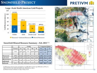 SNOWFIELD PROJECT
                    Large –Scale North American Gold Projects
                                                                                                                   Iron Cap Zone
                            120                                                                                        (SEA)
                                  (NDM)                                                                                         Snowfield Open Pit
                            100
  Gold Resources (mm oz.)




                                                                                                                               (September 2010 PA)

                             80
                                     66          (SEA)                                                        Mitchell Zone
                             60                                                                                   (SEA)
                                                              (NG/ABX)            (PVG)
                             40                    49

                             20      40                             38              26
                                                                                                           Sulphurets Zone
                                                   15                               9                           (SEA)
                              0                                      4
                                   Pebble          KSM       Donlin Gold         Snowfield

                                  Measured + Indicated Resources         Inferred Resources



 Snowfield Mineral Resource Summary – Feb. 2011(1,2)
                                                            Grade                   Contained Metal
                                    Tonnes    Au     Ag     Cu      Mo      Re      Au       Ag   Cu
                                                                                   (mm    (mm
                                      (mt)    (g/t) (g/t)   (%)     (ppm) (ppm)                (bil lbs)
                                                                                    oz)    oz)

Measured                             189.8    0.82 1.69 0.09% 97.4 0.57             4.98 10.3     0.38
Indicated                           1,180.3   0.55 1.73 0.10% 83.6 0.50            20.93 65.4     2.60
Measured &
                                    1,370.1   0.59 1.72 0.10% 85.5 0.51            25.92 75.8     2.98
Indicated
Inferred                             833.2    0.34 1.90 0.06% 69.5 0.43            9.03   50.9    1.10

 (1) Metal price and recoveries assumptions: Au US$1,025/oz (71%); Ag US$16.60/oz (70%); Cu
 US$3.0/lb (70%); Mo US$19.00/lb (60%); Re US$145.00/oz. (60%)
 (2) Mineral resource estimate at 0.30g/t AuEq cut-off.                                                                                              23
 