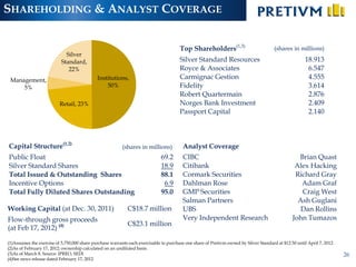 SHAREHOLDING & ANALYST COVERAGE


                                                                                       Top Shareholders(1,3)                           (shares in millions)
                             Silver
                           Standard,                                                   Silver Standard Resources                                       18.913
                              22%                                                      Royce & Associates                                               6.547
 Management,                                 Institutions,                             Carmignac Gestion                                                4.555
     5%                                          50%                                   Fidelity                                                         3.614
                                                                                       Robert Quartermain                                               2.876
                          Retail, 23%                                                  Norges Bank Investment                                           2.409
                                                                                       Passport Capital                                                 2.140



Capital Structure(1,2)                                    (shares in millions)           Analyst Coverage
Public Float                                                                  69.2       CIBC                                                     Brian Quast
Silver Standard Shares                                                        18.9       Citibank                                                Alex Hacking
Total Issued & Outstanding Shares                                             88.1       Cormark Securities                                      Richard Gray
Incentive Options                                                              6.9       Dahlman Rose                                              Adam Graf
Total Fully Diluted Shares Outstanding                                        95.0       GMP Securities                                            Craig West
                                                                                         Salman Partners                                          Ash Guglani
Working Capital (at Dec. 30, 2011)                           C$18.7 million              UBS                                                       Dan Rollins
Flow-through gross proceeds                                                              Very Independent Research                              John Tumazos
                                                             C$23.1 million
(at Feb 17, 2012) (4)

(1)Assumes the exercise of 5,750,000 share purchase warrants each exercisable to purchase one share of Pretivm owned by Silver Standard at $12.50 until April 7, 2012.
(2)As of February 17, 2012; ownership calculated on an undiluted basis.
(3)As of March 8. Source: IPREO, SEDI                                                                                                                                    26
(4)See news release dated February 17, 2012
 