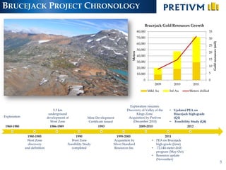 BRUCEJACK PROJECT CHRONOLOGY

                                                                                                      Brucejack Gold Resources Growth
                                                                                                 80,000                                                35
                                                                                                 70,000                                                30




                                                                                                                                                            Gold resources (mil)
                                                                                                 60,000
                                                                                                                                                       25
                                                                                                 50,000
                                                                                                                                                       20




                                                                                        Meters
                                                                                                 40,000
                                                                                                                                                       15
                                                                                                 30,000
                                                                                                                                                       10
                                                                                                 20,000
                                                                                                 10,000                                                5

                                                                                                     0                                                 0
                                                                                                                2009         2010         2011

                                                                                                          M&I Au         Inf Au         Meters drilled



                                                                                       Exploration resumes.
                                   5.3 km                                            Discovery of Valley of the          •   Updated PEA on
                                underground                                                Kings Zone.                       Brucejack high-grade
Exploration                    development of              Mine Development           Acquisition by Pretivm                 (Q1)
                                 West Zone                 Certificate issued            (December 2010)                 •    Feasibility Study (Q4)
 1960-1980                       1986-1989                        1993                            2009-2010                           2012


                1980-1985                          1990                        1999-2000                               2011
               West Zone                        West Zone                   Acquisition by                  •   PEA on Brucejack
                discovery                    Feasibility Study              Silver Standard                     high-grade (June)
              and definition                    completed                   Resources Inc.                  •    72,144-meter drill
                                                                                                                program (May-Oct)
                                                                                                            •   Resource update
                                                                                                                (November)
                                                                                                                                                                                   5
 