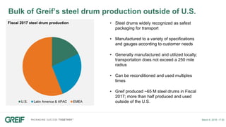March 6, 2018 – P.30
Bulk of Greif’s steel drum production outside of U.S.
U.S. Latin America & APAC EMEA
Fiscal 2017 steel drum production • Steel drums widely recognized as safest
packaging for transport
• Manufactured to a variety of specifications
and gauges according to customer needs
• Generally manufactured and utilized locally;
transportation does not exceed a 250 mile
radius
• Can be reconditioned and used multiples
times
• Greif produced ~65 M steel drums in Fiscal
2017; more than half produced and used
outside of the U.S.
 