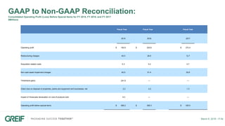 March 6, 2018 – P.54
GAAP to Non-GAAP Reconciliation:
Consolidated Operating Profit (Loss) Before Special Items for FY 2015, FY 2016, and FY 2017
$Millions
Fiscal Year Fiscal Year Fiscal Year
2015 2016 2017
Operating profit $ 192.8 $ 225.6 $ 272.4
Restructuring charges 40.0 26.9 12.7
Acquisition related costs 0.3 0.2 0.7
Non cash asset impairment charges 45.9 51.4 20.8
Timberland gains (24.3) — —
(Gain) loss on disposal of properties, plants and equipment and businesses, net 2.2 4.2 1.3
Impact of Venezuela devaluation on cost of products sold 9.3 — —
Operating profit before special items $ 266.2 $ 308.3 $ 335.0
 
