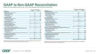 March 6, 2018 – P.56
GAAP to Non-GAAP Reconciliation:
Segment and Consolidated Q1 2018, Q1 2017, and Q1 2016 Operating Profit (Loss) Before Special Items
 