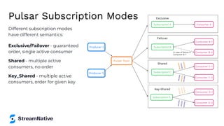 Pulsar Subscription Modes
Different subscription modes
have different semantics:
Exclusive/Failover - guaranteed
order, single active consumer
Shared - multiple active
consumers, no order
Key_Shared - multiple active
consumers, order for given key
Producer 1
Producer 2
Pulsar Topic
Subscription D
Consumer D-1
Consumer D-2
Key-Shared
<
K
1,
V
10
>
<
K
1,
V
11
>
<
K
1,
V
12
>
<
K
2
,V
2
0
>
<
K
2
,V
2
1>
<
K
2
,V
2
2
>
Subscription C
Consumer C-1
Consumer C-2
Shared
<
K
1,
V
10
>
<
K
2,
V
21
>
<
K
1,
V
12
>
<
K
2
,V
2
0
>
<
K
1,
V
11
>
<
K
2
,V
2
2
>
Subscription A Consumer A
Exclusive
Subscription B
Consumer B-1
Consumer B-2
In case of failure in
Consumer B-1
Failover
 