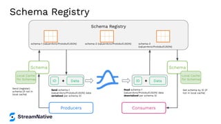 Schema Registry
Schema Registry
schema-1 (value=Avro/Protobuf/JSON) schema-2 (value=Avro/Protobuf/JSON) schema-3
(value=Avro/Protobuf/JSON)
Schema
Data
ID
Local Cache
for Schemas
+
Schema
Data
ID +
Local Cache
for Schemas
Send schema-1
(value=Avro/Protobuf/JSON) data
serialized per schema ID
Send (register)
schema (if not in
local cache)
Read schema-1
(value=Avro/Protobuf/JSON) data
deserialized per schema ID
Get schema by ID (if
not in local cache)
Producers Consumers
 
