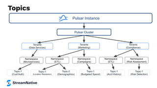 Topics
Tenants
(Compliance)
Tenants
(Data Services)
Namespace
(Microservices)
Topic-1
(Cust Auth)
Topic-1
(Location Resolution)
Topic-2
(Demographics)
Topic-1
(Budgeted Spend)
Topic-1
(Acct History)
Topic-1
(Risk Detection)
Namespace
(ETL)
Namespace
(Campaigns)
Namespace
(ETL)
Tenants
(Marketing)
Namespace
(Risk Assessment)
Pulsar Instance
Pulsar Cluster
 