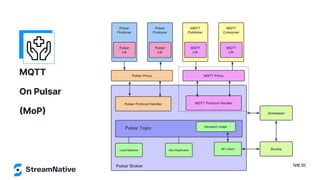 streamnative.io
MQTT
On Pulsar
(MoP)
 