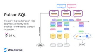 Pulsar SQL
Presto/Trino workers can read
segments directly from
bookies (or ofﬂoaded storage)
in parallel.
Bookie
1
Segment 1
Producer Consumer
Broker 1
Topic1-Part1
Broker 2
Topic1-Part2
Broker 3
Topic1-Part3
Segment 2 Segment 3 Segment 4 Segment X
Segment 1
Segment 1 Segment 1
Segment 3 Segment 3
Segment 3
Segment 2
Segment 2
Segment 2
Segment 4
Segment 4
Segment 4
Segment X
Segment X
Segment X
Bookie
2
Bookie
3
Query
Coordinator
...
...
SQL Worker SQL Worker SQL Worker
SQL Worker
Query
Topic
Metadata
 