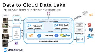 StreamNative Hub
StreamNative Cloud
Uniﬁed Batch and Stream STORAGE
Offload
(Queuing + Streaming)
Apache Pulsar - Apache NiFi <-> Events <-> Cloud Data Stores
Tiered Storage
Pulsar
---
KoP
---
MoP
---
Websocket
---
HTTP
Pulsar
Sink
Pulsar
Sink
Data Gateway
Protocols
Data to Cloud Data Lake
Micro
Service
(Queuing + Streaming)
 