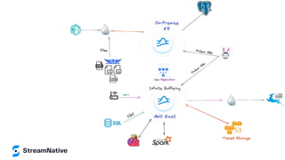 [March sn meetup] apache pulsar + apache nifi for cloud data lake