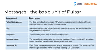 Component Description
Value / data payload The data carried by the message. All Pulsar messages contain raw bytes, although
message data can also conform to data schemas.
Key Messages are optionally tagged with keys, used in partitioning and also is useful for
things like topic compaction.
Properties An optional key/value map of user-defined properties.
Producer name The name of the producer who produces the message. If you do not specify a producer
name, the default name is used. Message De-Duplication.
Sequence ID Each Pulsar message belongs to an ordered sequence on its topic. The sequence ID of
the message is its order in that sequence. Message De-Duplication.
Messages - the basic unit of Pulsar
 
