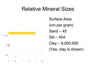 Relative Mineral Sizes
Clay
Silt
Sand
0 0.5 1 1.5 2 2.5
Surface Area
(cm per gram)
Sand – 45
Silt – 454
Clay – 8,000,000
(Yes, clay is shown)
 