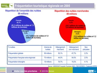 Répartition de l’ensemble des nuitées 99 millions (81,3 millions de nuitées et 7,3 millions de touristes) (17,7 millions de nuitées et 1,5 million de touristes) Répartition des nuitées marchandes 49 millions (35,3 millions de nuitées et 3,8 millions de touristes) (13,5 millions de nuitées et 1,2 million de touristes) Source : MORGOAT enquête Tourisme 2005 – TNS SOFRES – Traitement ORTB Fréquentation touristique régionale en 2005 19,2% 54,0% 47,7% Hébergement non marchand 18 millions 75 millions 99 millions Volume de nuitées 4.1% 76,7% Fréquentation étrangère 2.0% 44,0% Fréquentation française extra-régionale 2.2% 50,1% Fréquentation globale Non précisées Hébergement marchand % nuitées 