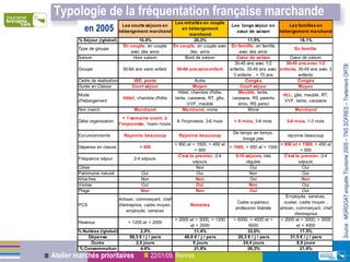 en 2005 Source : MORGOAT enquête Tourisme 2005 – TNS SOFRES – Traitement ORTB Typologie de la fréquentation française marchande 
