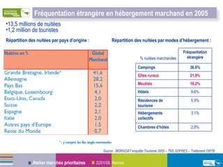Répartition des nuitées par modes d’hébergement :  Répartition des nuitées par pays d’origine :  13,5 millions de nuitées  1,2 million de touristes Source : MORGOAT enquête Tourisme 2005 – TNS SOFRES – Traitement ORTB Fréquentation étrangère en hébergement marchand en 2005 38,6% Campings 2,8% Chambres d’hôtes 3,1% Hébergements collectifs 5,9% Résidences de tourisme 9,6% Hôtels 18,2% Meublés 21,9% Gîtes ruraux Fréquentation étrangère % nuitées marchandes 