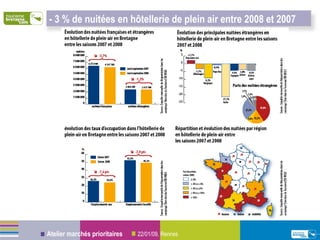 - 3 % de nuitées en hôtellerie de plein air entre 2008 et 2007  