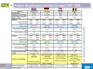 Source : Marchés étrangers en Bretagne et en France - ORTB Analyse des principaux marchés étrangers 2005 - 2008 