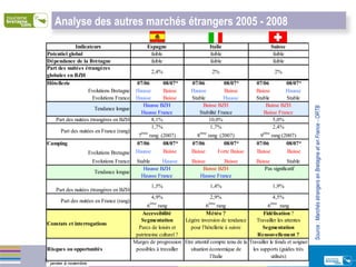 Source : Marchés étrangers en Bretagne et en France - ORTB Analyse des autres marchés étrangers 2005 - 2008  