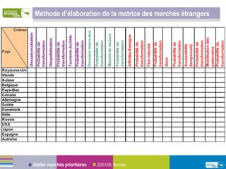 Méthode d’élaboration de la matrice des marchés étrangers 