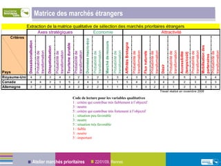 Matrice des marchés étrangers Code de lecture pour les variables qualitatives 1 : critère qui contribue très faiblement à l’objectif 3 : neutre 5 : critère qui contribue très fortement à l’objectif   1 : situation peu favorable 3 : neutre 5 : situation très favorable 1 : faible 3 : neutre 5 : important  