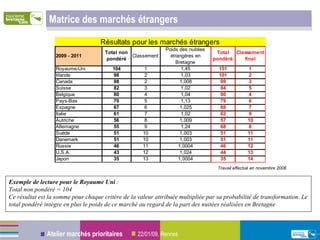 Matrice des marchés étrangers Exemple de lecture pour le Royaume Uni  :  Total non pondéré = 104 Ce résultat est la somme pour chaque critère de la valeur attribuée multipliée par sa probabilité de transformation. Le total pondéré intègre en plus le poids de ce marché au regard de la part des nuitées réalisées en Bretagne Travail effectué en novembre 2008 