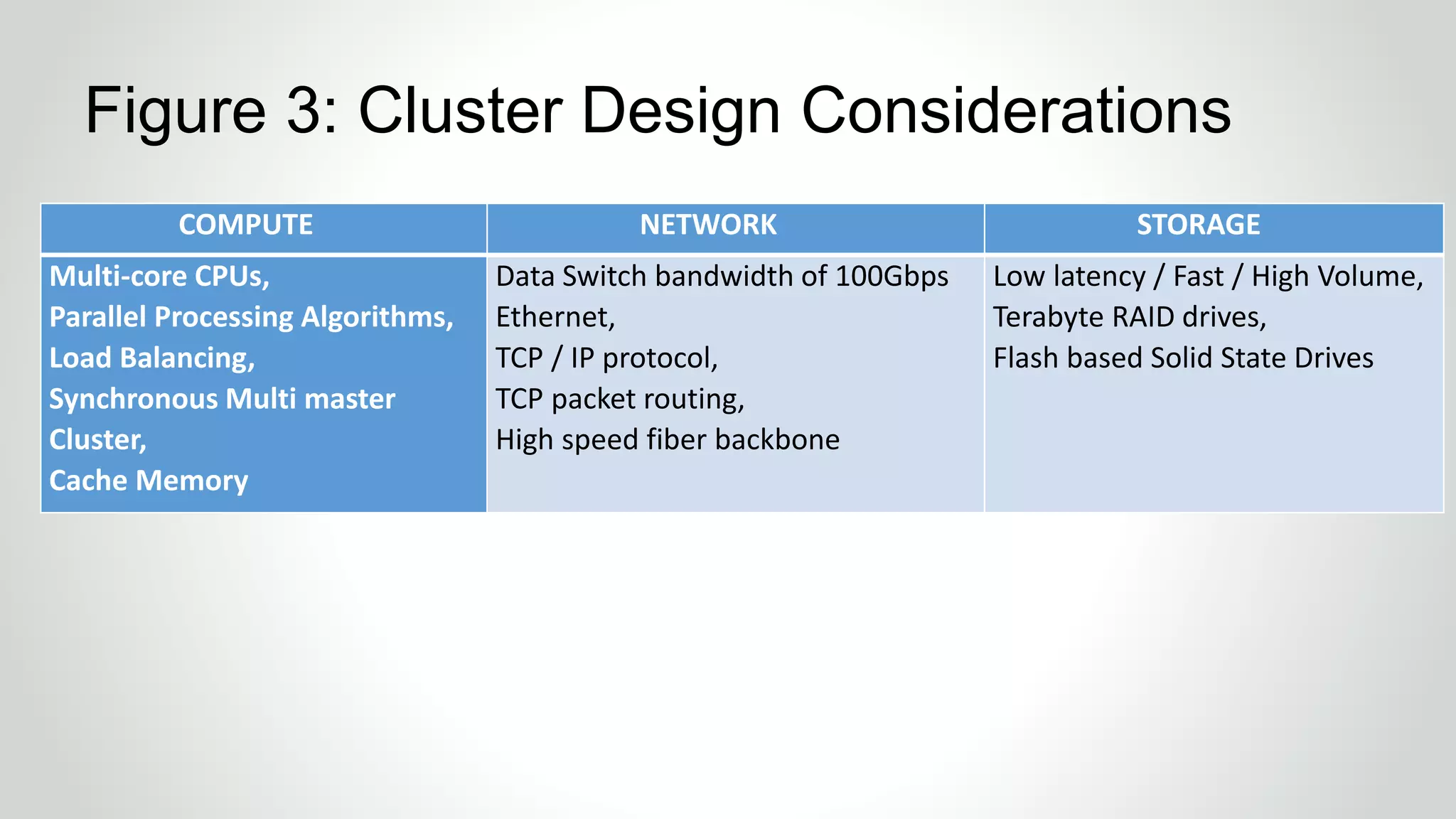 Figure 3: Cluster Design Considerations
COMPUTE NETWORK STORAGE
Multi-core CPUs,
Parallel Processing Algorithms,
Load Balancing,
Synchronous Multi master
Cluster,
Cache Memory
Data Switch bandwidth of 100Gbps
Ethernet,
TCP / IP protocol,
TCP packet routing,
High speed fiber backbone
Low latency / Fast / High Volume,
Terabyte RAID drives,
Flash based Solid State Drives
 