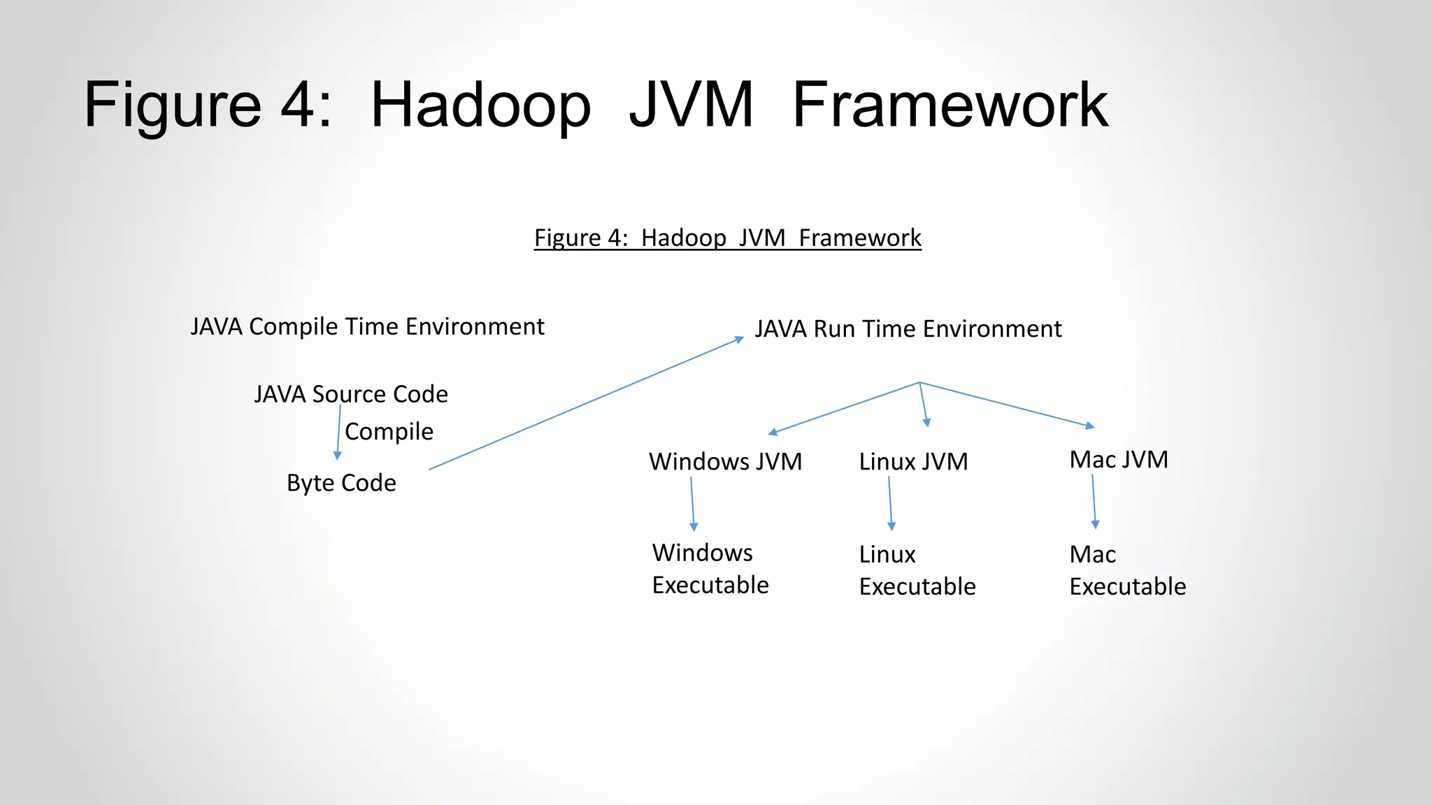 Figure 4: Hadoop JVM Framework
Figure 4: Hadoop JVM Framework
JAVA Compile Time Environment
JAVA Source Code
Byte Code
Compile
JAVA Run Time Environment
Windows JVM Linux JVM Mac JVM
Windows
Executable
Linux
Executable
Mac
Executable
 