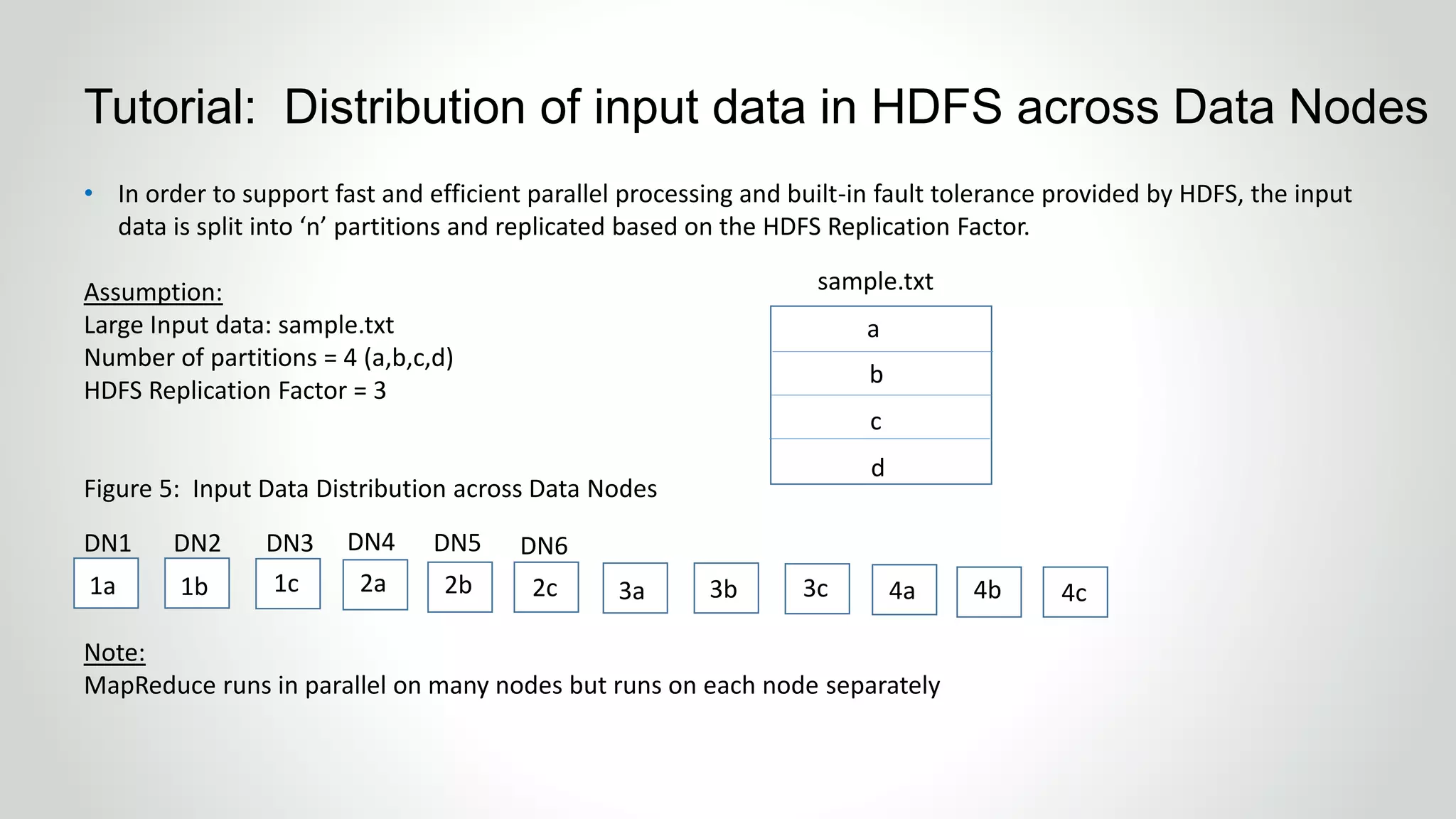 • In order to support fast and efficient parallel processing and built-in fault tolerance provided by HDFS, the input
data is split into ‘n’ partitions and replicated based on the HDFS Replication Factor.
Assumption:
Large Input data: sample.txt
Number of partitions = 4 (a,b,c,d)
HDFS Replication Factor = 3
Figure 5: Input Data Distribution across Data Nodes
Note:
MapReduce runs in parallel on many nodes but runs on each node separately
Tutorial: Distribution of input data in HDFS across Data Nodes
sample.txt
a
b
c
d
DN3DN1 DN2 DN5DN4 DN6
1a 1c1b 2a 2b 2c 3a 3c3b 4a 4b 4c
 