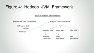 Figure 4: Hadoop JVM Framework
Figure 4: Hadoop JVM Framework
JAVA Compile Time Environment
JAVA Source Code
Byte Code
Compile
JAVA Run Time Environment
Windows JVM Linux JVM Mac JVM
Windows
Executable
Linux
Executable
Mac
Executable
 