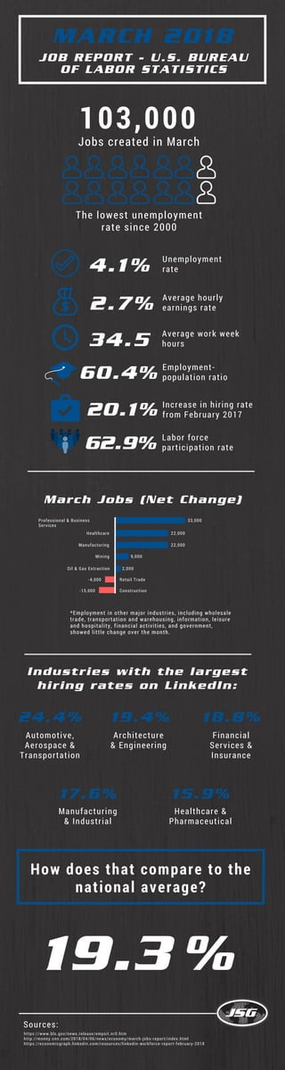 MARCH 2018
JOB REPORT - U.S. BUREAU
OF LABOR STATISTICS
Industries with the largest
hiring rates on LinkedIn:
103,000
Jobs created in March
The lowest unemployment
rate since 2000
4.1% Unemployment
rate
2.7% Average hourly
earnings rate
Average work week
hours34.5
https://www.bls.gov/news.release/empsit.nr0.htm
http://money.cnn.com/2018/04/06/news/economy/march-jobs-report/index.html
https://economicgraph.linkedin.com/resources/linkedin-workforce-report-february-2018
Automotive,
Aerospace &
Transportation
Sources:
How does that compare to the
national average?
19.3 %
Employment-
population ratio60.4%
Manufacturing
& Industrial
Healthcare &
Pharmaceutical
Financial
Services &
Insurance
Architecture
& Engineering
62.9% Labor force
participation rate
33,000
2,000
Professional & Business
Services 
Oil & Gas Extraction
22,000Healthcare
22,000
9,000
Manufacturing
Mining
Retail Trade-4,000
-15,000 Construction
March Jobs (Net Change)
24.4% 19.4% 18.8%
15.9%17.6%
20.1% Increase in hiring rate
from February 2017
*Employment in other major industries, including wholesale
trade, transportation and warehousing, information, leisure
and hospitality, financial activities, and government,
showed little change over the month. 
 