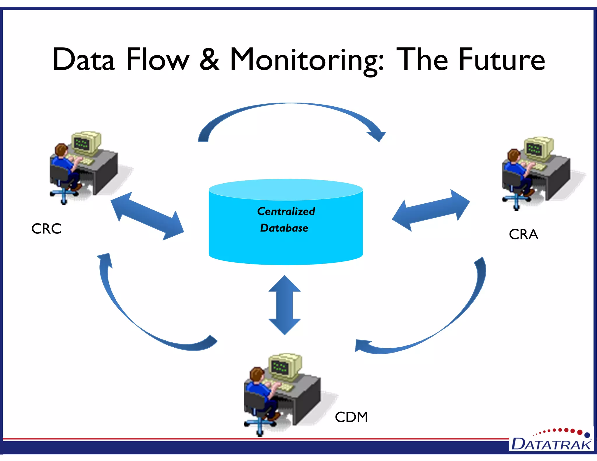 Data Flow & Monitoring: The Future
Centralized
DatabaseCRC CRA
CDM
 