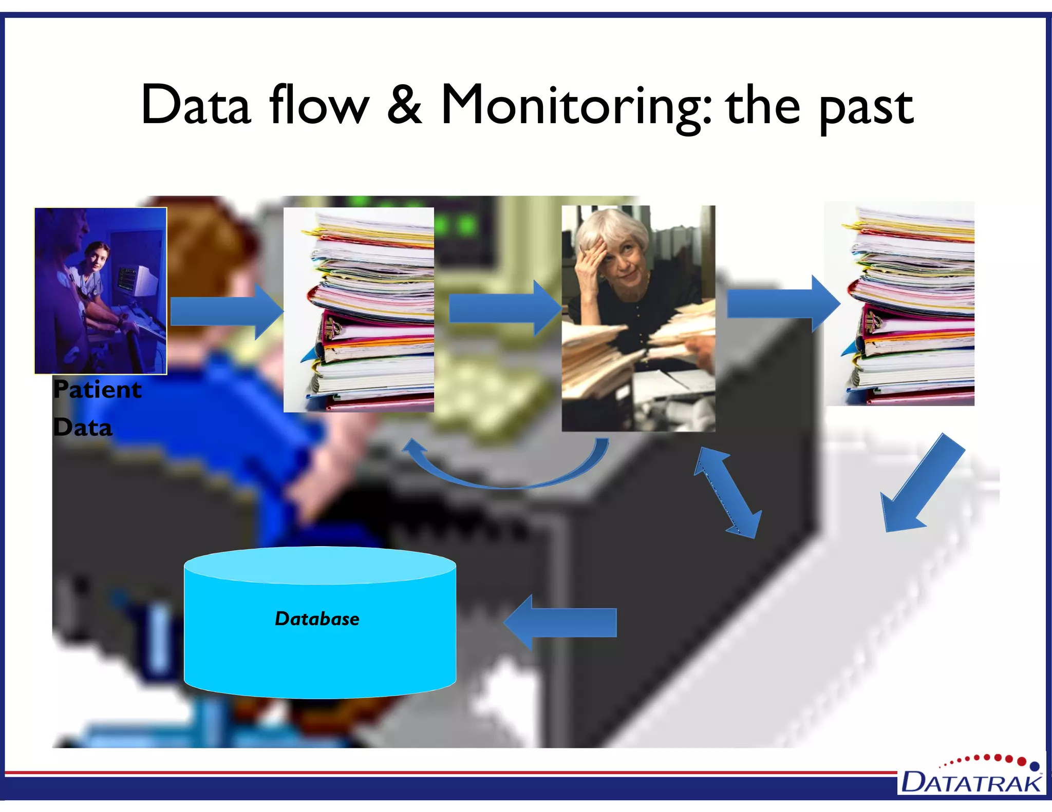 Data flow & Monitoring: the past
Patient
Data
Database
 