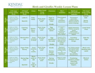Birds and Giraffes Weekly Lesson Plans
              A.M. Large             AM Small         Extras     Before Lunch   Extensions        Ohio’s                HighScope            P.M. Small
             Group Activity         Group Activity                   Group                       Guidelines         Key Developmental       Group Activity
                (9:15)                 (9:45)                       (11:15)                                             Indicators             (3:15)
                                                                                                                                             Cooking
            1. Shake our Sillies                                                              Phonological            Phonological            Club
                                      Letter E       Polly                      Eggs in
Monday




            2. Start our day song                                Book, Songs                      and                  awareness:
 3/25




            3. Calendar/helpers                      Visits        & Finger     sensory
               & Weather                                                                       Phonemic              Children identify        Spring
                                      Spanish                       plays        Table                              distinct sounds in
            4. Book:                                                                           Awareness                                      Picture
                                                                                                                    spoken language.
                                                                                 Kindle
            1. Shake our Sillies                                                                Demonstrate or
                                      Coloring                   Book, Songs      Egg                               Spatial awareness:      Lamb Hand
Tuesday




            2. Start our day song                                                                    orally
                                                     Donna         & Finger     Rhyming          communicate        Children recognize
 3/26




            3. Calendar/helpers        Eggs                         plays
                                                                                                                                              Print
               & Weather                             Story                       Game              position               spatial
                                                                                                and directional
            4. Book:                                  Time                                        words (e.g.,
                                                                                                                      relationships
                                                                                              inside, outside, in   among people and
                                                                                               front of, behind).        objects.

            1. Shake our Sillies
Wednesday




                                    Marshmallow       Grand      Book, Songs       Egg        Count to 10 in          Counting:               Hide the
            2. Start our day song                                  & Finger                   the context of
                                         Art         parenting
  3/27




            3. Calendar/helpers                                     plays
                                                                                painting at   daily activities
                                                                                                                    Children count             Eggs
               & Weather                             for Birds
                                                                                 the easel    and play (e.g.,           things.
            4. Book:
                                                                                                  number
                                                                                  Kindle          songs).

            1. Shake our Sillies                       Grand     Book, Songs                    Represent           Art: Children express
                                    Paper Plate                                  Kindle                                                      Music and
Thursday




            2. Start our day song                                  & Finger                   ideas though           and represent what
                                      Bunny          parenting                                                                              Reading with
  3/28




            3. Calendar/helpers                                     plays                     multiple forms         they observe, think,
               & Weather                                for
                                                      Giraffes                   Bunny              of                 imagine, and feel       Janet
            4. Book:                                                                                                       through
                                                                                 Finger       language and
                                                                                                expression              two- and three-
                                                                                Puppets                                 dimensional art.
                                                      Marie
            1. Shake our Sillies                                 Book, Songs                  Begin to make
            2. Start our day song   Spring Egg       visits in                   Spring                               Predicting:             Musical
                                                                   & Finger                    predications
Friday




                                       Hunt            AM                       Stamping                            Children predict          chairs
 3/29




            3. Calendar/helpers                                     plays
               & Weather                                                                                               what they
            4. Book:
                                                       Dan                       Kindle                               expect will
                                      Spanish        visits in                                                          happen.
                                                        PM
 