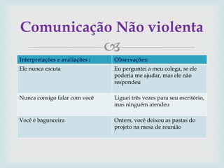 
Interpretações e avaliações : Observações:
Ele nunca escuta Eu perguntei a meu colega, se ele
poderia me ajudar, mas ele não
respondeu
Nunca consigo falar com você Liguei três vezes para seu escritório,
mas ninguém atendeu
Você é bagunceira Ontem, você deixou as pastas do
projeto na mesa de reunião
Comunicação Não violenta
 