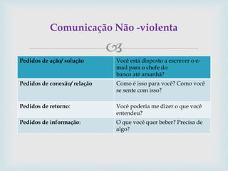 
Pedidos de ação/ solução Você está disposto a escrever o e-
mail para o chefe do
banco até amanhã?
Pedidos de conexão/ relação Como é isso para você? Como você
se sente com isso?
Pedidos de retorno: Você poderia me dizer o que você
entendeu?
Pedidos de informação: O que você quer beber? Precisa de
algo?
Comunicação Não -violenta
 