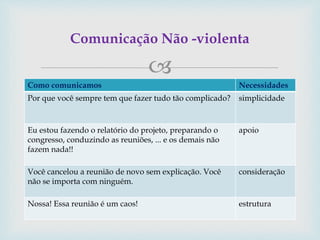 
Como comunicamos Necessidades
Por que você sempre tem que fazer tudo tão complicado? simplicidade
Eu estou fazendo o relatório do projeto, preparando o
congresso, conduzindo as reuniões, ... e os demais não
fazem nada!!
apoio
Você cancelou a reunião de novo sem explicação. Você
não se importa com ninguém.
consideração
Nossa! Essa reunião é um caos! estrutura
Comunicação Não -violenta
 