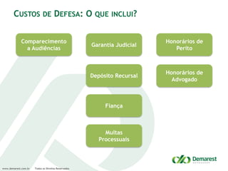 www.demarest.com.br Todos os Direitos Reservados
CUSTOS DE DEFESA: O QUE INCLUI?
Comparecimento
a Audiências
Depósito Recursal
Fiança
Honorários de
Advogado
Honorários de
Perito
Garantia Judicial
Multas
Processuais
 